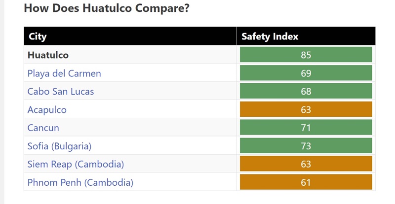 Safest Places to Travel in Mexico